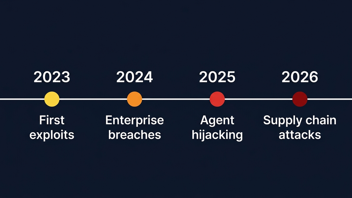 Línea temporal que muestra la escalada de brechas de seguridad en IA de 2023 a 2025