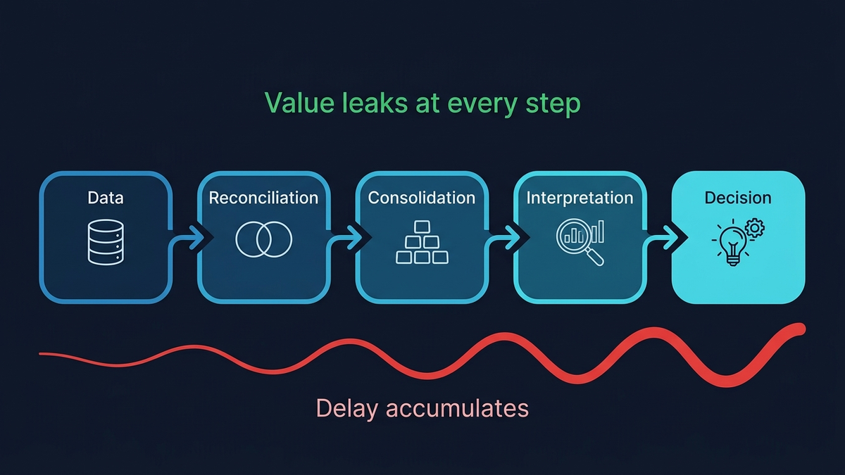 ROI framework for manual reporting automation
